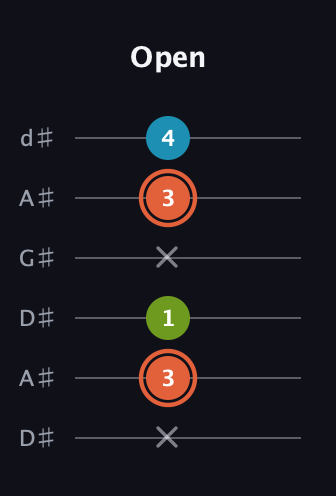 C♯ Diminished Sharp 9th guitar tab — Open (x 3 1 x 3 4) in DADGAD Tuning (DADGAD) · Capo 1