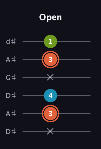 C♯ Diminished Sharp 9th guitar tab — Open (x 3 4 x 3 1) in DADGAD Tuning (DADGAD) · Capo 1