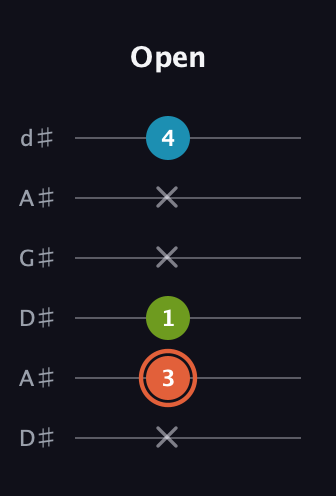 C♯ Diminished Sharp 9th guitar tab — Open (x 3 1 x x 4) in DADGAD Tuning (DADGAD) · Capo 1