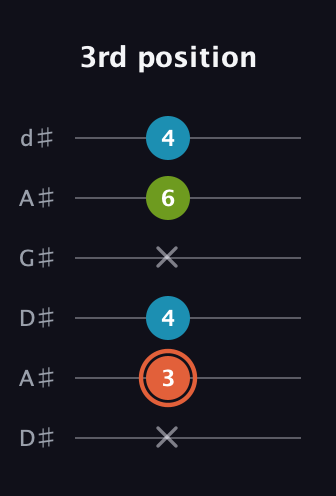 C♯ Diminished guitar tab — 3rd position (x 3 4 x 6 4) in DADGAD Tuning (DADGAD) · Capo 1