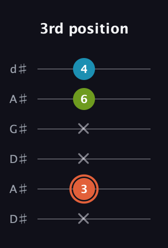 C♯ Diminished guitar tab — 3rd position (x 3 x x 6 4) in DADGAD Tuning (DADGAD) · Capo 1