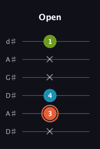 C♯ Diminished guitar tab — Open (x 3 4 x x 1) in DADGAD Tuning (DADGAD) · Capo 1