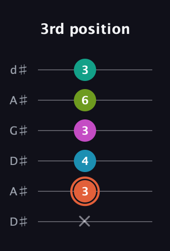 C♯ Half-Diminished 11th Sharp 9th guitar tab — 3rd position (x 3 4 3 6 3) in DADGAD Tuning (DADGAD) · Capo 1