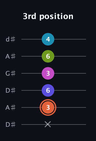 C♯ Half-Diminished 7th Sharp 5th guitar tab — 3rd position (x 3 6 3 6 4) in DADGAD Tuning (DADGAD) · Capo 1