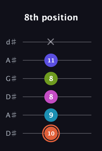 C♯ Half-Diminished 7th Sharp 5th guitar tab — 8th position (10 9 8 8 11 x) in DADGAD Tuning (DADGAD) · Capo 1