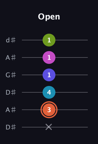 C♯ Half-Diminished 7th Sharp 5th guitar tab — Open (x 3 4 1 1 1) in DADGAD Tuning (DADGAD) · Capo 1