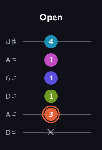 C♯ Half-Diminished 7th Sharp 5th guitar tab — Open (x 3 1 1 1 4) in DADGAD Tuning (DADGAD) · Capo 1