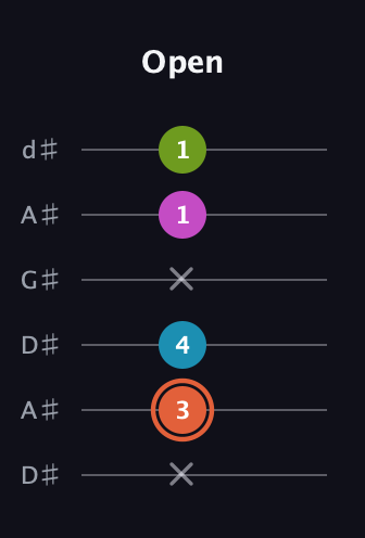 C♯ Half-Diminished 7th Sharp 9th guitar tab — Open (x 3 4 x 1 1) in DADGAD Tuning (DADGAD) · Capo 1