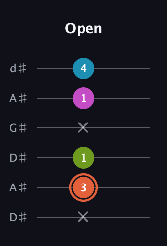 C♯ Half-Diminished 7th Sharp 9th guitar tab — Open (x 3 1 x 1 4) in DADGAD Tuning (DADGAD) · Capo 1