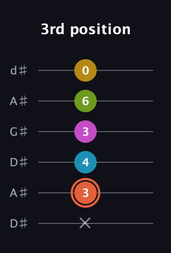 C♯ Half-Diminished 9th Sharp 13th guitar tab — 3rd position (x 3 4 3 6 0) in DADGAD Tuning (DADGAD) · Capo 1