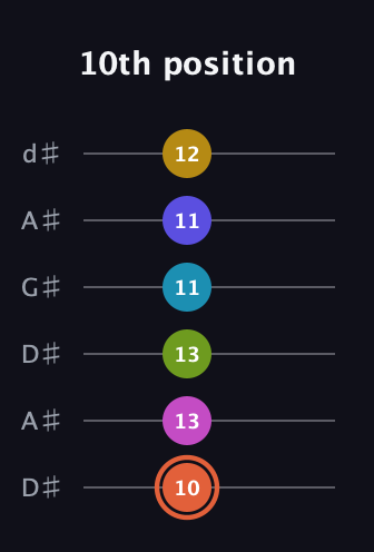 C♯ Half-Diminished 9th Sharp 5th guitar tab — 10th position (10 13 13 11 11 12) in DADGAD Tuning (DADGAD) · Capo 1