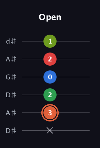 C♯ Major 7th Sharp 9th guitar tab — Open (x 3 2 0 2 1) in DADGAD Tuning (DADGAD) · Capo 1
