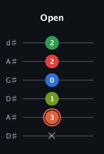 C♯ Major 7th Sharp 9th guitar tab — Open (x 3 1 0 2 2) in DADGAD Tuning (DADGAD) · Capo 1