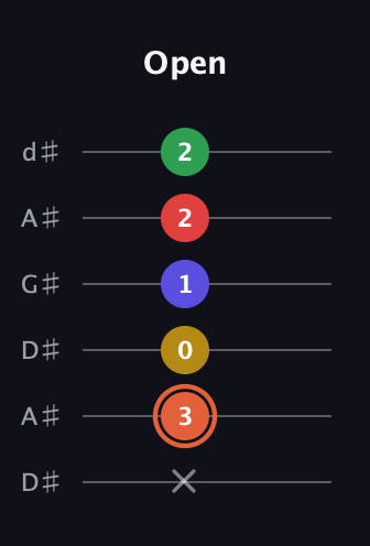 C♯ Major 9th Sharp 5th guitar tab — Open (x 3 0 1 2 2) in DADGAD Tuning (DADGAD) · Capo 1