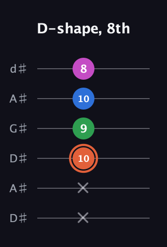 C♯ Major Sharp 13th guitar tab — D-shape, 8th (x x 10 9 10 8) in DADGAD Tuning (DADGAD) · Capo 1