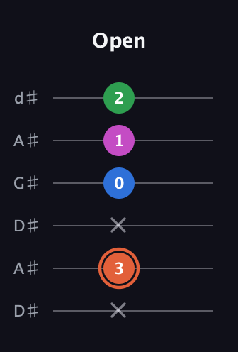 C♯ Major Sharp 13th guitar tab — Open (x 3 x 0 1 2) in DADGAD Tuning (DADGAD) · Capo 1