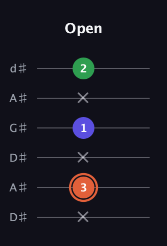C♯ Major Sharp 5th guitar tab — Open (x 3 x 1 x 2) in DADGAD Tuning (DADGAD) · Capo 1