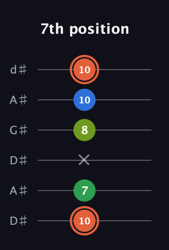 C♯ Major Sharp 9th guitar tab — 7th position (10 7 x 8 10 10) in DADGAD Tuning (DADGAD) · Capo 1
