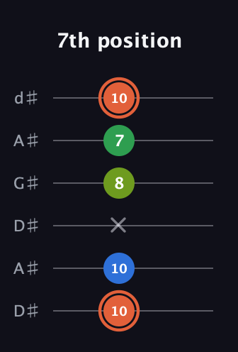 C♯ Major Sharp 9th guitar tab — 7th position (10 10 x 8 7 10) in DADGAD Tuning (DADGAD) · Capo 1