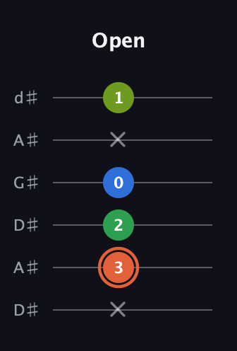 C♯ Major Sharp 9th guitar tab — Open (x 3 2 0 x 1) in DADGAD Tuning (DADGAD) · Capo 1