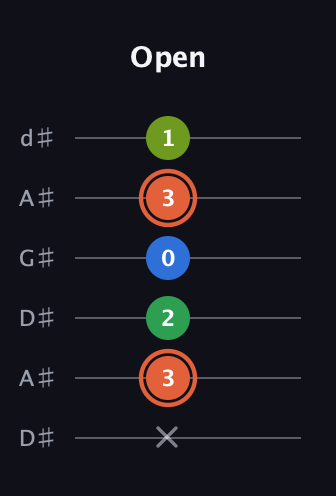 C♯ Major Sharp 9th guitar tab — Open (x 3 2 0 3 1) in DADGAD Tuning (DADGAD) · Capo 1