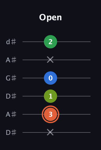C♯ Major Sharp 9th guitar tab — Open (x 3 1 0 x 2) in DADGAD Tuning (DADGAD) · Capo 1