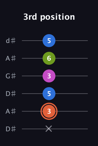 C♯ Minor 7th Sharp 9th guitar tab — 3rd position (x 3 5 3 6 5) in DADGAD Tuning (DADGAD) · Capo 1