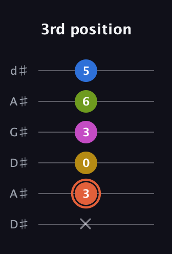 C♯ Minor 9th Sharp 13th guitar tab — 3rd position (x 3 0 3 6 5) in DADGAD Tuning (DADGAD) · Capo 1