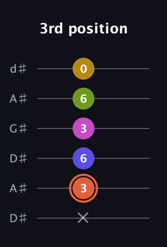 C♯ Minor 9th Sharp 5th guitar tab — 3rd position (x 3 6 3 6 0) in DADGAD Tuning (DADGAD) · Capo 1