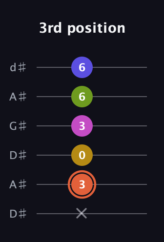 C♯ Minor 9th Sharp 5th guitar tab — 3rd position (x 3 0 3 6 6) in DADGAD Tuning (DADGAD) · Capo 1