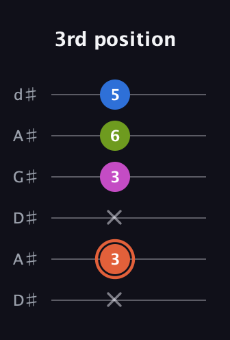 C♯ Minor Sharp 13th guitar tab — 3rd position (x 3 x 3 6 5) in DADGAD Tuning (DADGAD) · Capo 1