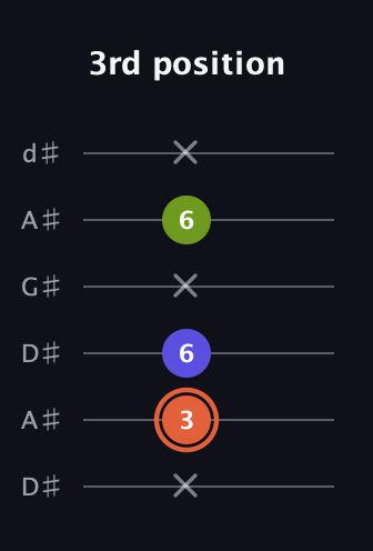 C♯ Minor Sharp 5th guitar tab — 3rd position (x 3 6 x 6 x) in DADGAD Tuning (DADGAD) · Capo 1