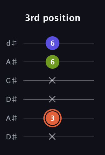 C♯ Minor Sharp 5th guitar tab — 3rd position (x 3 x x 6 6) in DADGAD Tuning (DADGAD) · Capo 1