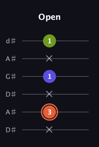 C♯ Minor Sharp 5th guitar tab — Open (x 3 x 1 x 1) in DADGAD Tuning (DADGAD) · Capo 1
