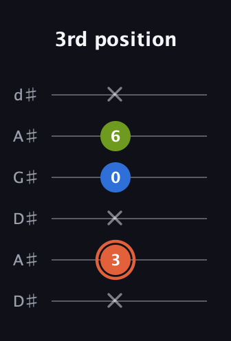 C♯ Minor Sharp 9th guitar tab — 3rd position (x 3 x 0 6 x) in DADGAD Tuning (DADGAD) · Capo 1
