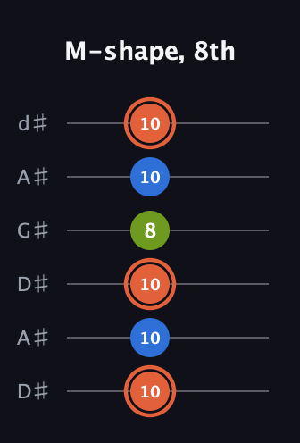 C♯ Minor Sharp 9th guitar tab — M-shape, 8th (10 10 10 8 10 10) in DADGAD Tuning (DADGAD) · Capo 1