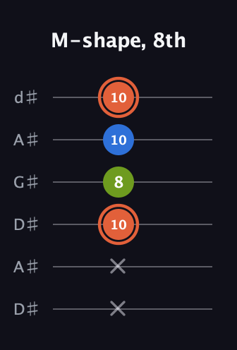 C♯ Minor Sharp 9th guitar tab — M-shape, 8th (x x 10 8 10 10) in DADGAD Tuning (DADGAD) · Capo 1