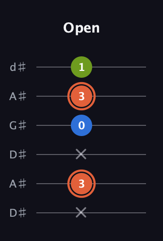 C♯ Minor Sharp 9th guitar tab — Open (x 3 x 0 3 1) in DADGAD Tuning (DADGAD) · Capo 1