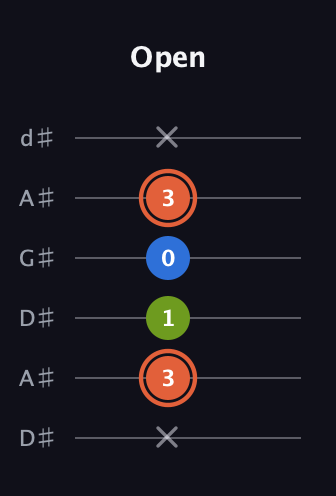 C♯ Minor Sharp 9th guitar tab — Open (x 3 1 0 3 x) in DADGAD Tuning (DADGAD) · Capo 1