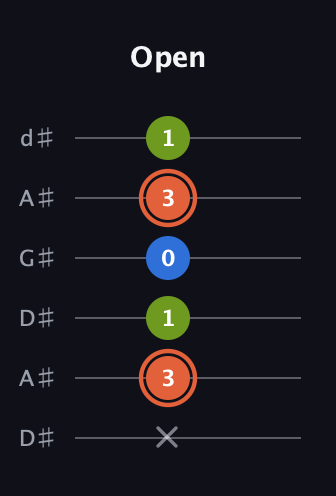 C♯ Minor Sharp 9th guitar tab — Open (x 3 1 0 3 1) in DADGAD Tuning (DADGAD) · Capo 1