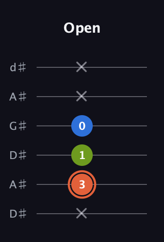 C♯ Minor Sharp 9th guitar tab — Open (x 3 1 0 x x) in DADGAD Tuning (DADGAD) · Capo 1