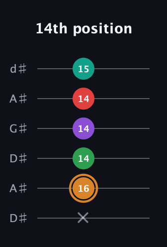 D Augmented 7th Sharp 9th guitar tab — 14th position (x 16 14 14 14 15) in DADGAD Tuning (DADGAD) · Capo 1