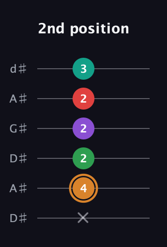 D Augmented 7th Sharp 9th guitar tab — 2nd position (x 4 2 2 2 3) in DADGAD Tuning (DADGAD) · Capo 1