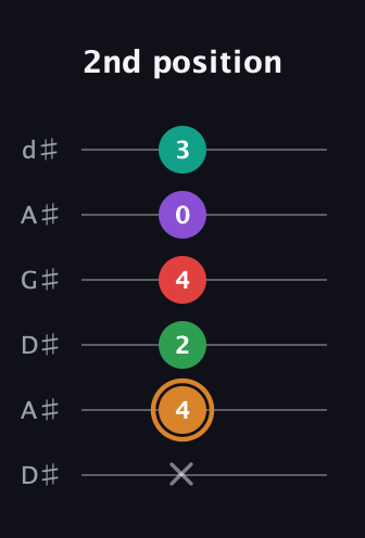 D Augmented 7th Sharp 9th guitar tab — 2nd position (x 4 2 4 0 3) in DADGAD Tuning (DADGAD) · Capo 1