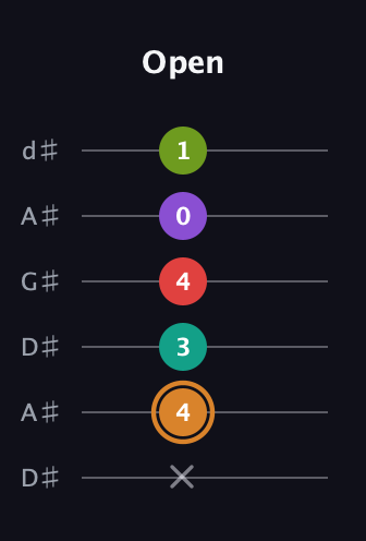 D Augmented 9th Sharp 13th guitar tab — Open (x 4 3 4 0 1) in DADGAD Tuning (DADGAD) · Capo 1