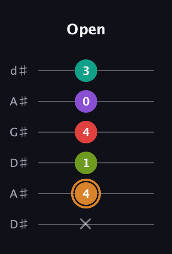 D Augmented 9th Sharp 13th guitar tab — Open (x 4 1 4 0 3) in DADGAD Tuning (DADGAD) · Capo 1