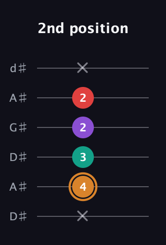 D Augmented Sharp 13th guitar tab — 2nd position (x 4 3 2 2 x) in DADGAD Tuning (DADGAD) · Capo 1