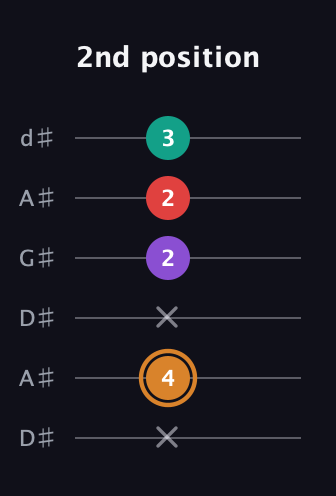 D Augmented Sharp 13th guitar tab — 2nd position (x 4 x 2 2 3) in DADGAD Tuning (DADGAD) · Capo 1