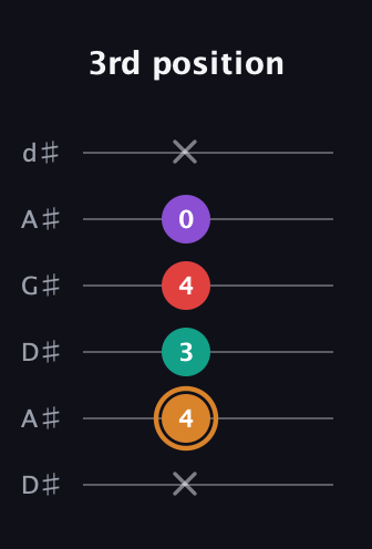 D Augmented Sharp 13th guitar tab — 3rd position (x 4 3 4 0 x) in DADGAD Tuning (DADGAD) · Capo 1