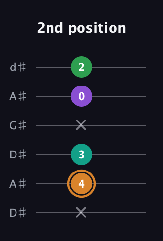 D Augmented Sharp 9th guitar tab — 2nd position (x 4 3 x 0 2) in DADGAD Tuning (DADGAD) · Capo 1